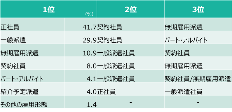 Q. 今後就業するにあたり、希望する雇用形態を1位～3位で選択してください。