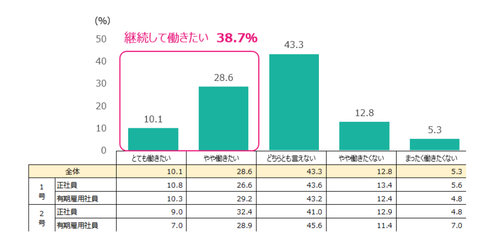 Ｑ.今後も継続して、警備職で働きたいですか。 n=1,565