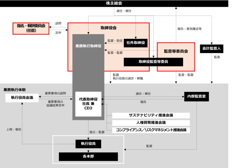 コーポレート・ガバナンス体制図