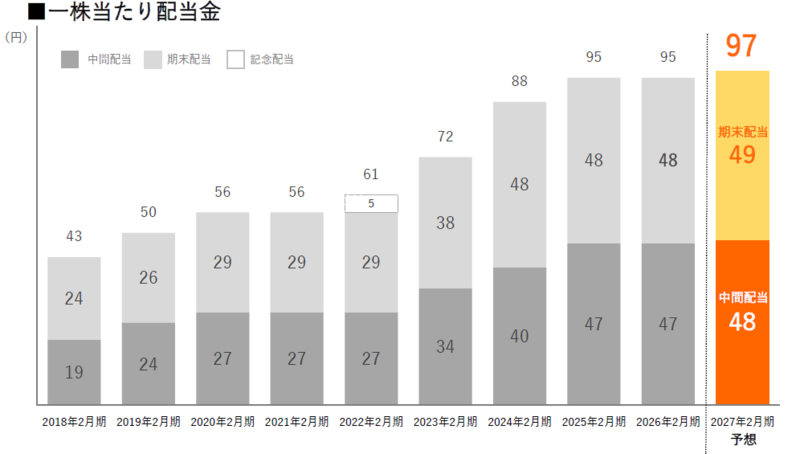 株主還元