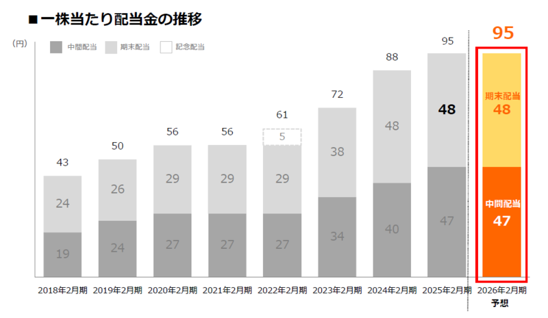 株主還元